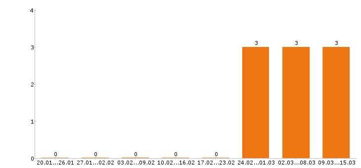 Работа агроном в Новосибирске - Число вакансий в Новосибирске по специальности агроном за 2 месяца