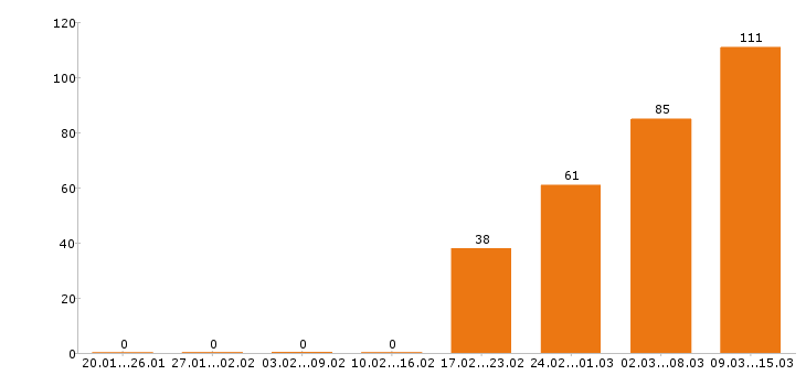 Работа администратор в Новосибирске - Число вакансий в Новосибирске по специальности администратор за 2 месяца