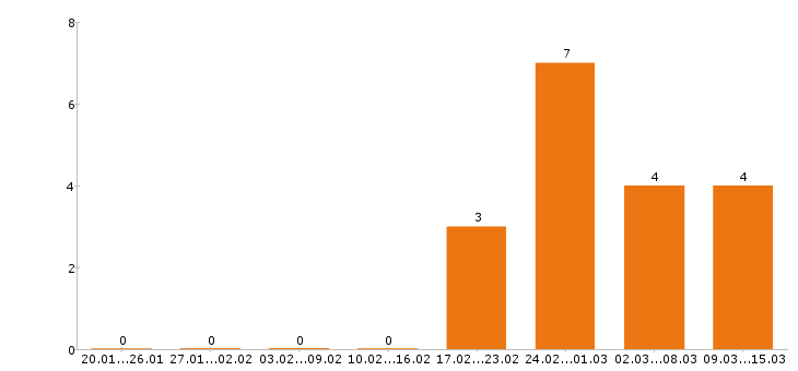 Работа администратор салона красоты в Новосибирске - Число вакансий в Новосибирске по специальности администратор салона красоты за 2 месяца