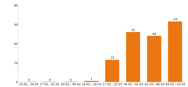Работа аналитик в Новосибирске - Число вакансий в Новосибирске по специальности аналитик за 2 месяца