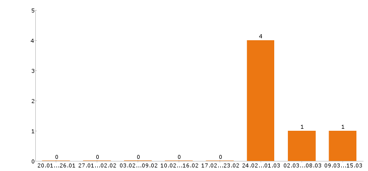 Работа аниматор в Новосибирске - Число вакансий в Новосибирске по специальности аниматор за 2 месяца