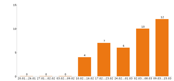 Работа архитектор в Новосибирске - Число вакансий в Новосибирске по специальности архитектор за 2 месяца