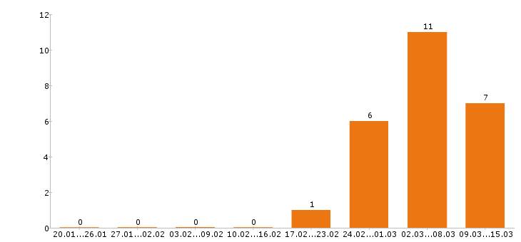 Работа бармен в Новосибирске - Число вакансий в Новосибирске по специальности бармен за 2 месяца