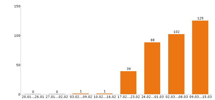 Работа бухгалтер в Новосибирске - Число вакансий в Новосибирске по специальности бухгалтер за 2 месяца