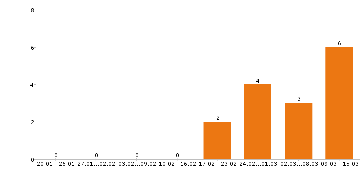 Работа ветеринар в Новосибирске - Число вакансий в Новосибирске по специальности ветеринар за 2 месяца