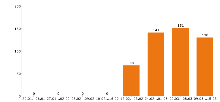Работа водитель в Новосибирске - Число вакансий в Новосибирске по специальности водитель за 2 месяца