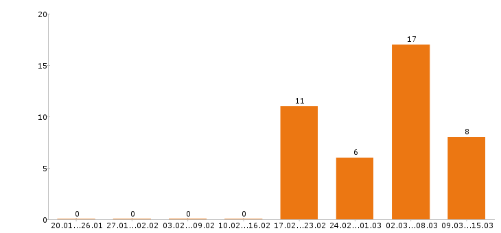 Работа воспитатель в Новосибирске - Число вакансий в Новосибирске по специальности воспитатель за 2 месяца
