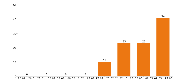 Работа главный бухгалтер в Новосибирске - Число вакансий в Новосибирске по специальности главный бухгалтер за 2 месяца