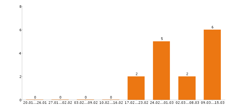Работа горничная в Новосибирске - Число вакансий в Новосибирске по специальности горничная за 2 месяца