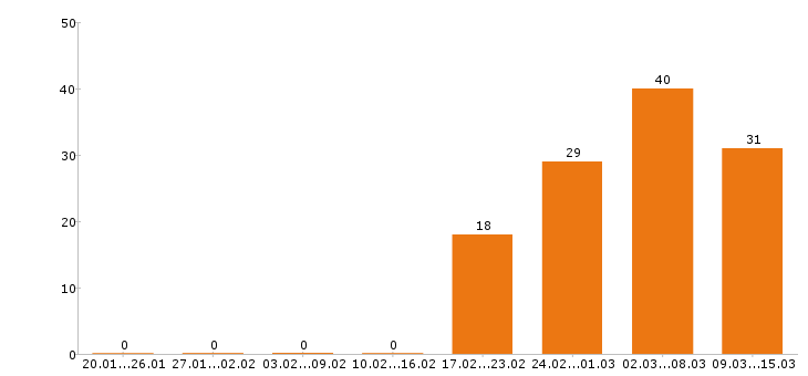 Работа грузчик в Новосибирске - Число вакансий в Новосибирске по специальности грузчик за 2 месяца