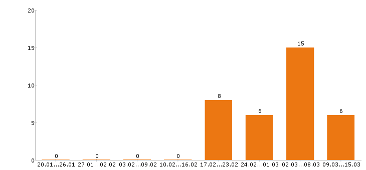 Работа дворник в Новосибирске - Число вакансий в Новосибирске по специальности дворник за 2 месяца