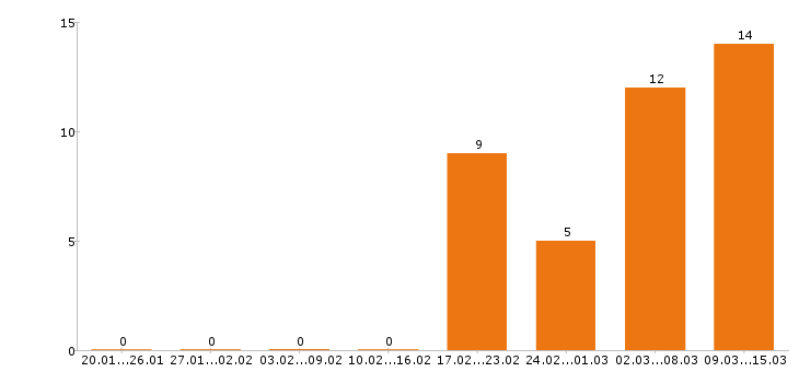 Работа диспетчер в Новосибирске - Число вакансий в Новосибирске по специальности диспетчер за 2 месяца
