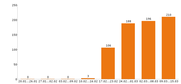 Работа инженер в Новосибирске - Число вакансий в Новосибирске по специальности инженер за 2 месяца
