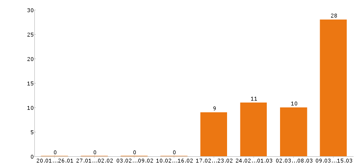 Работа инженер конструктор в Новосибирске - Число вакансий в Новосибирске по специальности инженер конструктор за 2 месяца