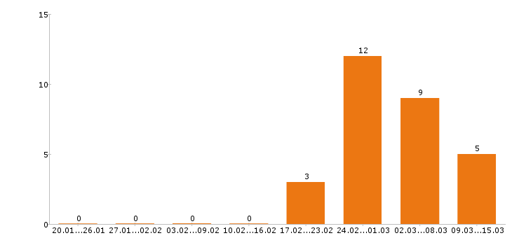 Работа инженер по охране труда в Новосибирске - Число вакансий в Новосибирске по специальности инженер по охране труда за 2 месяца