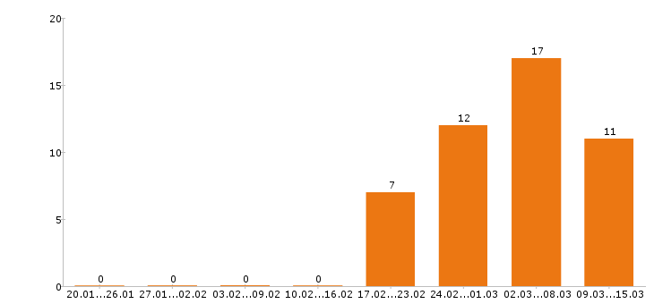 Работа инженер пто в Новосибирске - Число вакансий в Новосибирске по специальности инженер пто за 2 месяца