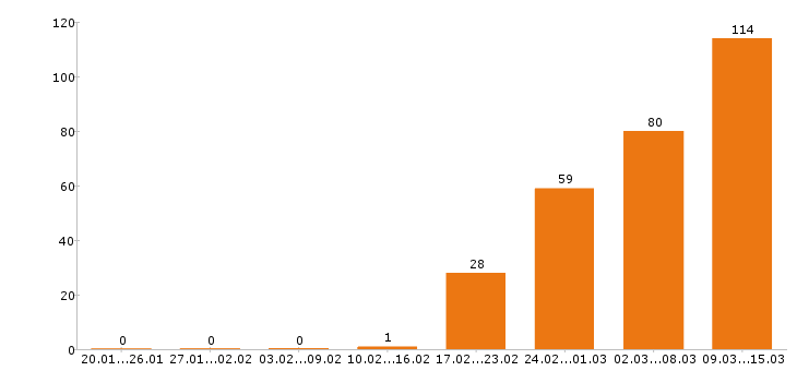 Работа кассир в Новосибирске - Число вакансий в Новосибирске по специальности кассир за 2 месяца