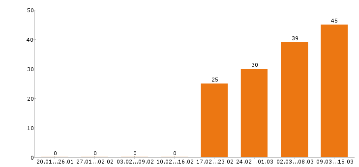 Работа кладовщик в Новосибирске - Число вакансий в Новосибирске по специальности кладовщик за 2 месяца