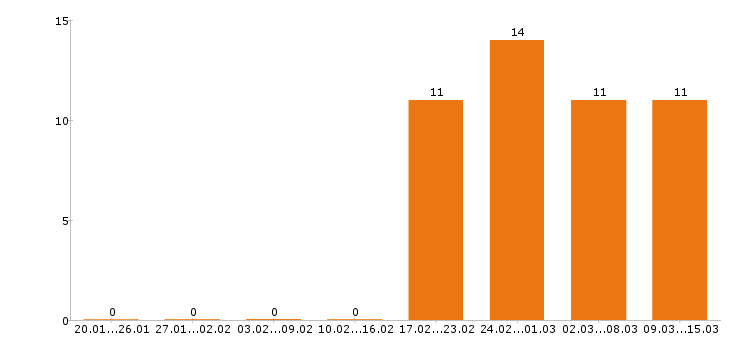 Работа кондитер в Новосибирске - Число вакансий в Новосибирске по специальности кондитер за 2 месяца