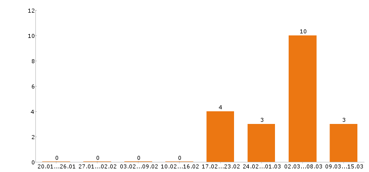 Работа копирайтер в Новосибирске - Число вакансий в Новосибирске по специальности копирайтер за 2 месяца