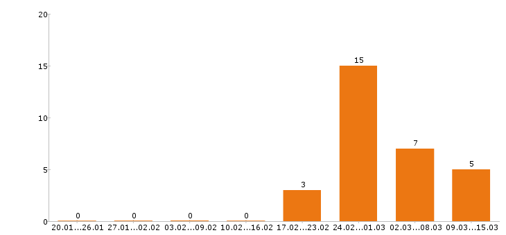 Работа косметолог в Новосибирске - Число вакансий в Новосибирске по специальности косметолог за 2 месяца