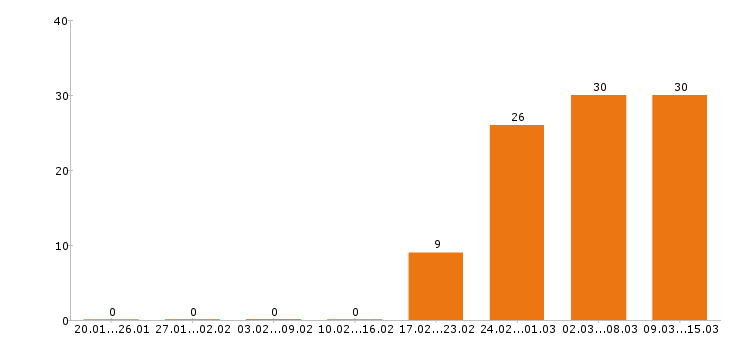 Работа курьер в Новосибирске - Число вакансий в Новосибирске по специальности курьер за 2 месяца