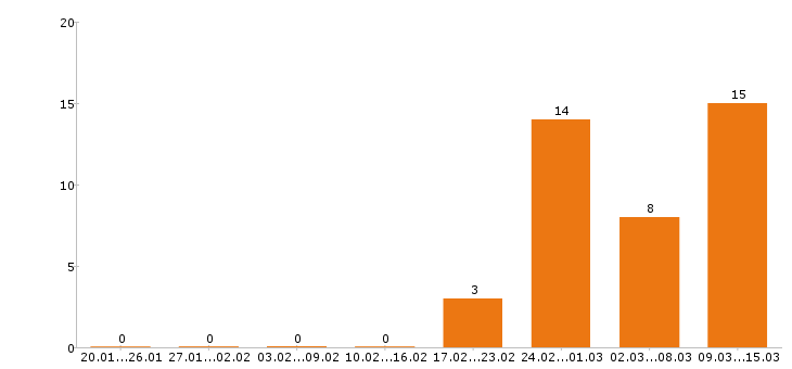 Работа лаборант в Новосибирске - Число вакансий в Новосибирске по специальности лаборант за 2 месяца