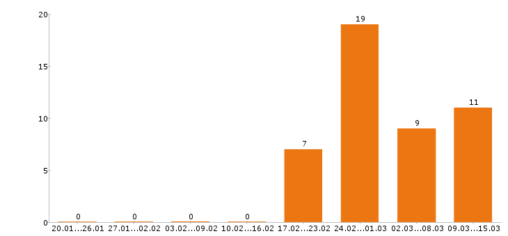 Работа логист в Новосибирске - Число вакансий в Новосибирске по специальности логист за 2 месяца