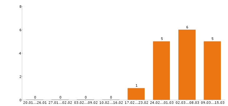 Работа маляр в Новосибирске - Число вакансий в Новосибирске по специальности маляр за 2 месяца