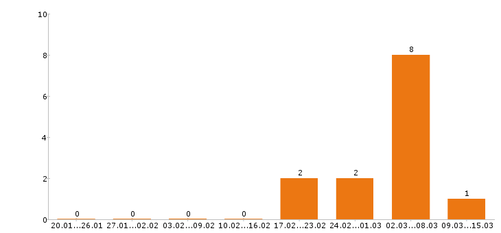 Работа массажист в Новосибирске - Число вакансий в Новосибирске по специальности массажист за 2 месяца