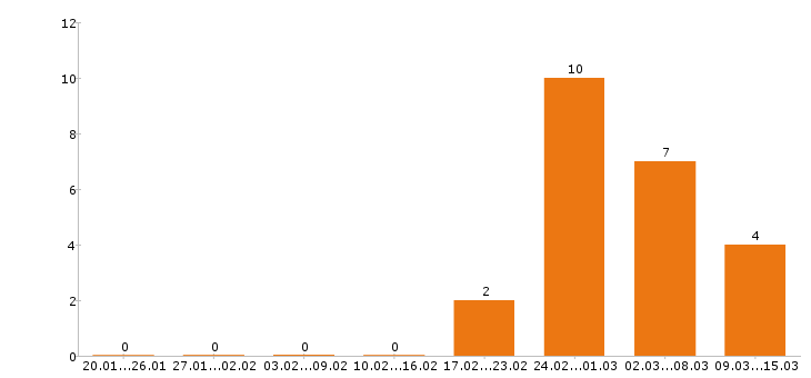 Работа машинист экскаватора в Новосибирске - Число вакансий в Новосибирске по специальности машинист экскаватора за 2 месяца