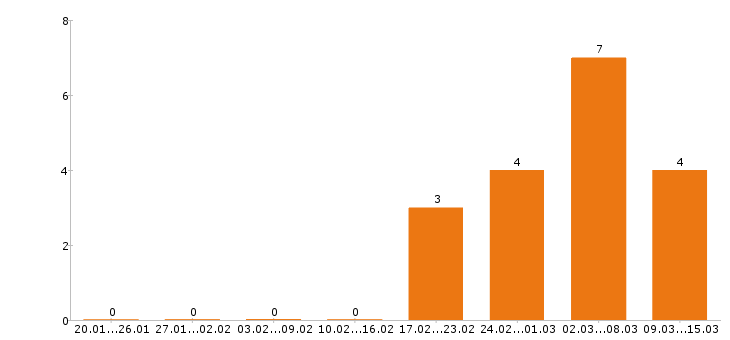 Работа медицинский представитель в Новосибирске - Число вакансий в Новосибирске по специальности медицинский представитель за 2 месяца