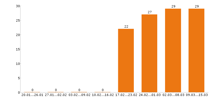 Работа менеджер по персоналу в Новосибирске - Число вакансий в Новосибирске по специальности менеджер по персоналу за 2 месяца