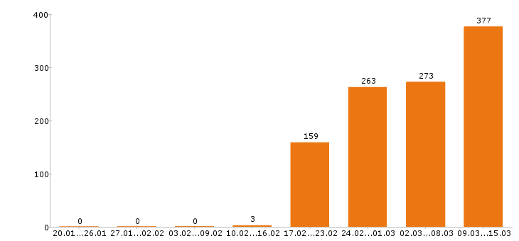 Работа менеджер по продажам в Новосибирске - Число вакансий в Новосибирске по специальности менеджер по продажам за 2 месяца