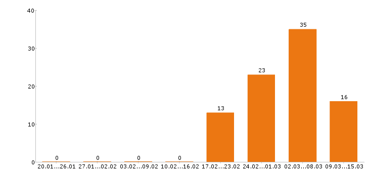 Работа монтажник в Новосибирске - Число вакансий в Новосибирске по специальности монтажник за 2 месяца