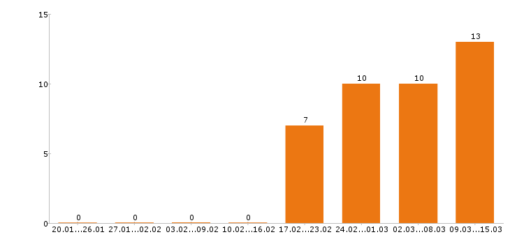 Работа начальник производства в Новосибирске - Число вакансий в Новосибирске по специальности начальник производства за 2 месяца