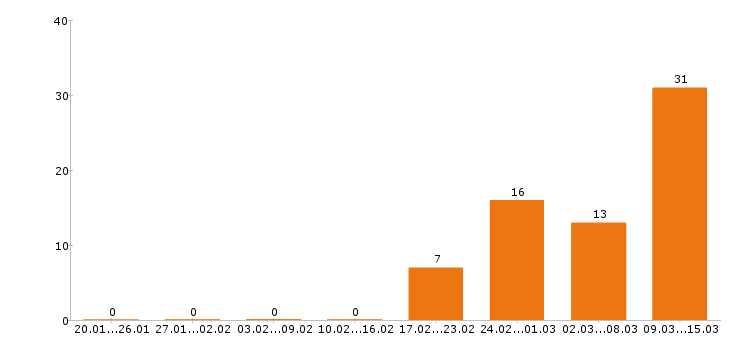 Работа оператор 1с в Новосибирске - Число вакансий в Новосибирске по специальности оператор 1с за 2 месяца