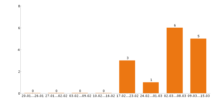 Работа оператор азс в Новосибирске - Число вакансий в Новосибирске по специальности оператор азс за 2 месяца