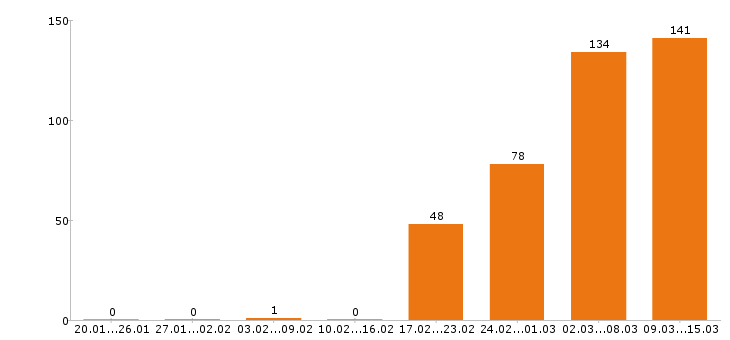 Работа оператор в Новосибирске - Число вакансий в Новосибирске по специальности оператор за 2 месяца