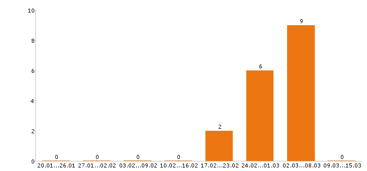 Работа отделочник в Новосибирске - Число вакансий в Новосибирске по специальности отделочник за 2 месяца