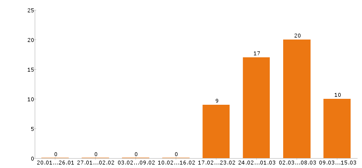 Работа официант в Новосибирске - Число вакансий в Новосибирске по специальности официант за 2 месяца