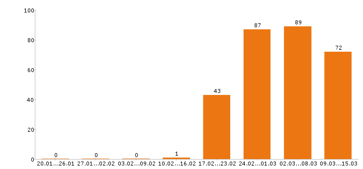 Работа охранник в Новосибирске - Число вакансий в Новосибирске по специальности охранник за 2 месяца