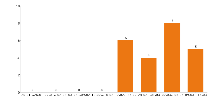 Работа парикмахер в Новосибирске - Число вакансий в Новосибирске по специальности парикмахер за 2 месяца