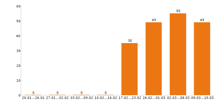 Работа повар в Новосибирске - Число вакансий в Новосибирске по специальности повар за 2 месяца
