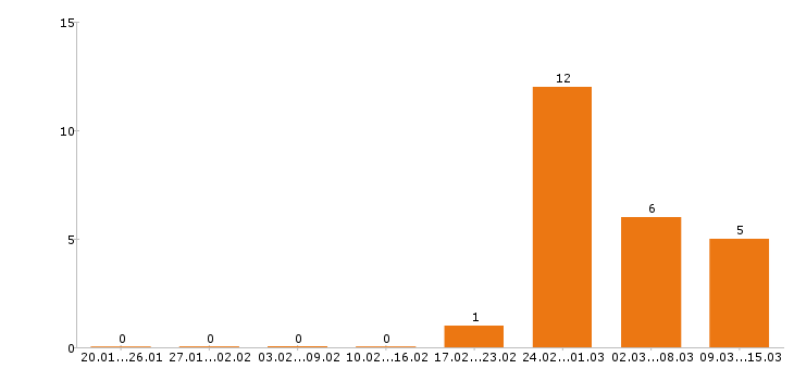 Работа помощник бухгалтера в Новосибирске - Число вакансий в Новосибирске по специальности помощник бухгалтера за 2 месяца