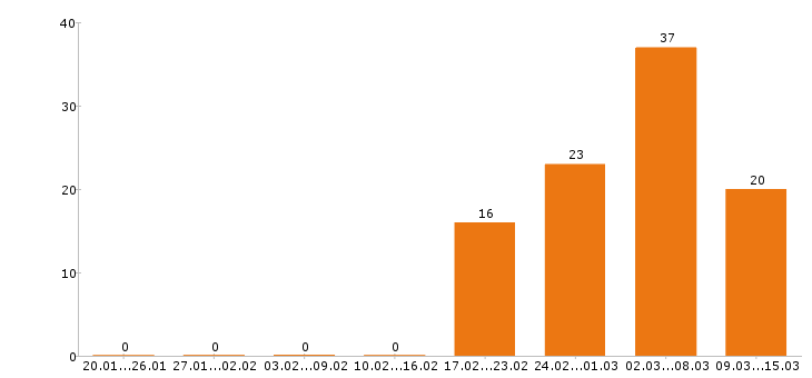 Работа преподаватель в Новосибирске - Число вакансий в Новосибирске по специальности преподаватель за 2 месяца