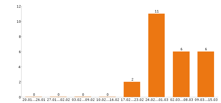 Работа провизор в Новосибирске - Число вакансий в Новосибирске по специальности провизор за 2 месяца
