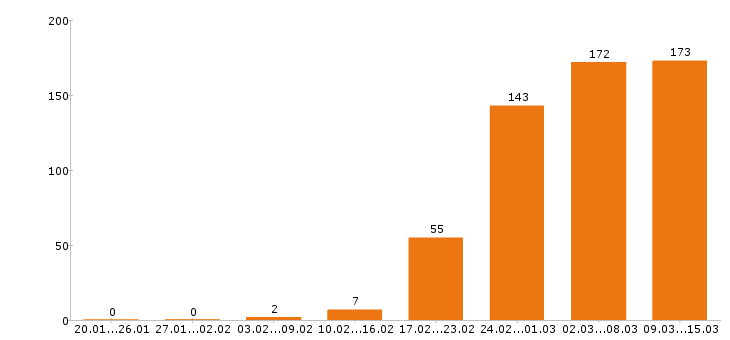Работа программист в Новосибирске - Число вакансий в Новосибирске по специальности программист за 2 месяца