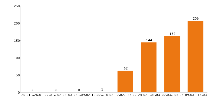 Работа продавец в Новосибирске - Число вакансий в Новосибирске по специальности продавец за 2 месяца