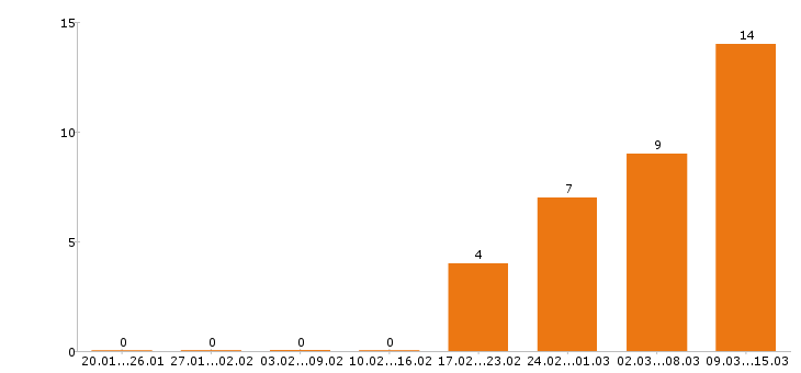 Работа промоутер в Новосибирске - Число вакансий в Новосибирске по специальности промоутер за 2 месяца
